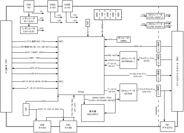 本コントローラはcpuボード Pwmボード 操作ボードから成り立っており バックボードによって それらが接続されています 以下に各ボードの概要を示します 又 各資料へのリンクも張っておきます 1 Cpuボード 主に演算を行うボードです